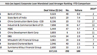 Loans: Hotelier Finance raises jumbo $1.2 bln loan Loans: Hotelier Finance raises jumbo $1.2 bln loan