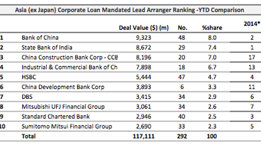 Loans: Hotelier Finance raises jumbo $1.2 bln loan Loans: Hotelier Finance raises jumbo $1.2 bln loan