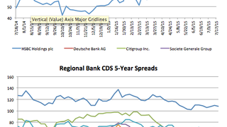 Counterparty risk: CDS spreads dive across the board Counterparty risk: CDS spreads dive across the board
