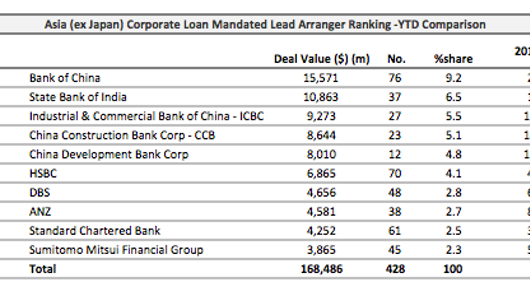 Loans: Chinese property company stumps up $350mln Loans: Chinese property company stumps up $350mln