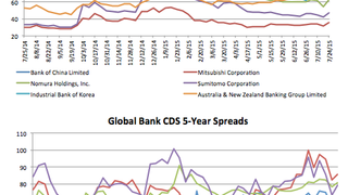 Counterparty risk: Nomura's CDS pops out 15.5% Counterparty risk: Nomura's CDS pops out 15.5%