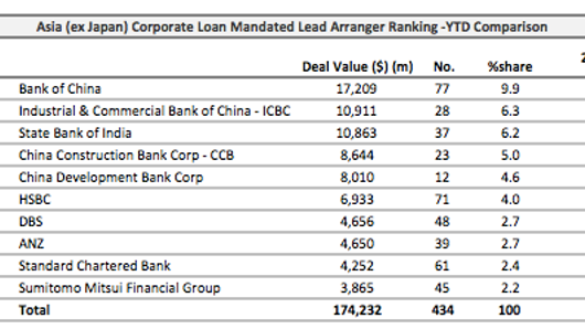 Loans: Chinese Aluminium firm raises a whopping $3.28 bln Loans: Chinese Aluminium firm raises a whopping $3.28 bln
