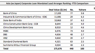 Loans: Zhuhai Holdings locks in $258mln Loans: Zhuhai Holdings locks in $258mln