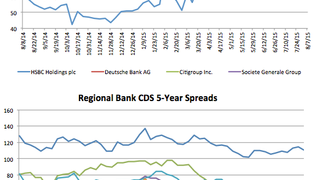 Counterparty risk: ANZ's CDS swings out 5.8% Counterparty risk: ANZ's CDS swings out 5.8%