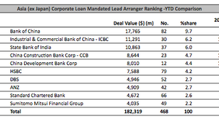 Loans: Taiwan's Walsin Lihwa raises $482m Loans: Taiwan's Walsin Lihwa raises $482m