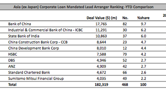 Loans: Taiwan's Walsin Lihwa raises $482m Loans: Taiwan's Walsin Lihwa raises $482m