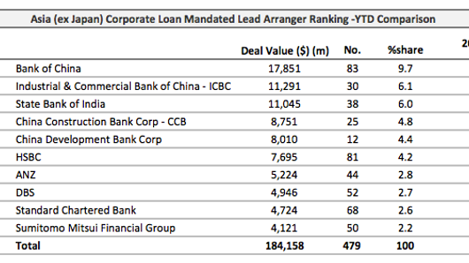 Loans: HK's Kam Hing Piece Works raises $129 million Loans: HK's Kam Hing Piece Works raises $129 million