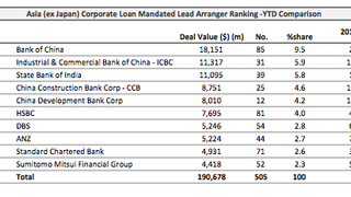 Loans: Singapore's IMC Holdings raises $60 mln Loans: Singapore's IMC Holdings raises $60 mln