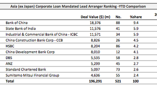 Loans: China railway engineer raises $534 mln Loans: China railway engineer raises $534 mln