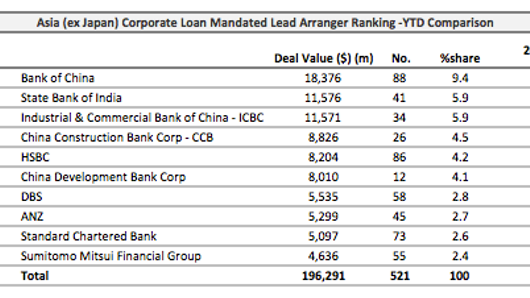 Loans: China railway engineer raises $534 mln Loans: China railway engineer raises $534 mln
