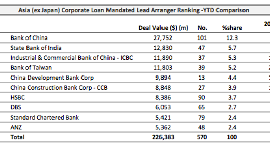 Loans: Sinochem Hong Kong mixes up $500mln loan Loans: Sinochem Hong Kong mixes up $500mln loan
