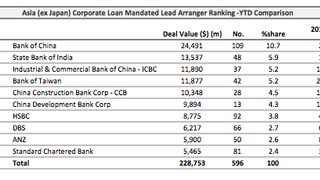 Loans: Gloria Material Company racks up $261 mln Loans: Gloria Material Company racks up $261 mln