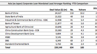 Loans: HK textiles giant raises $465 million Loans: HK textiles giant raises $465 million