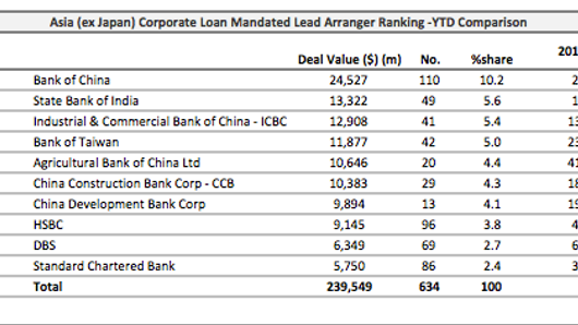 Loans: HK textiles giant raises $465 million Loans: HK textiles giant raises $465 million