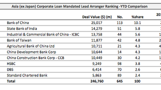 Loans: Indian power company raises jumbo $1.1 bln loan Loans: Indian power company raises jumbo $1.1 bln loan