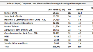 Loans: Hindustan Petroleum raises $250mln Loans: Hindustan Petroleum raises $250mln