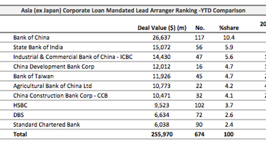 Loans: Hindustan Petroleum raises $250mln Loans: Hindustan Petroleum raises $250mln