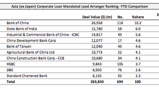 Loans: Korea's SLDNC raises $298 mln Loans: Korea's SLDNC raises $298 mln