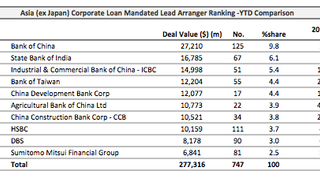 Loans: Thailand utility company secures $149 mln Loans: Thailand utility company secures $149 mln