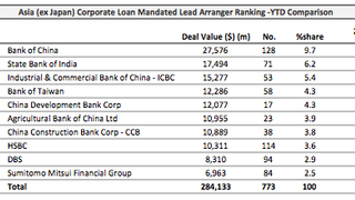 Loans: Sunac China Holdings raises $277mln Loans: Sunac China Holdings raises $277mln