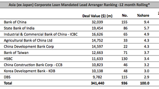 Loans: China Waters Affairs Group closed a $200mln deal Loans: China Waters Affairs Group closed a $200mln deal