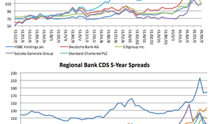 Counterparty risk: Citibank CDS narrows 16.74% Counterparty risk: Citibank CDS narrows 16.74%