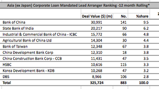 Loans: Dairy Farm closed a $800 million deal Loans: Dairy Farm closed a $800 million deal
