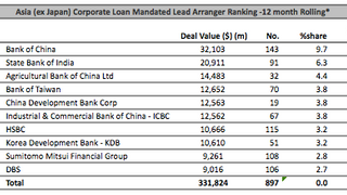 Loans: Alibaba Group closes deal worth $3 billion Loans: Alibaba Group closes deal worth $3 billion