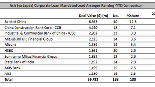 Loans: SKI Carbon Black (Mauritius) closed a $925 million deal Loans: SKI Carbon Black (Mauritius) closed a $925 million deal