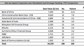 Loans: Qingdao Airport Group closed a $3 billion deal Loans: Qingdao Airport Group closed a $3 billion deal