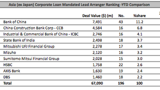 Loans: PT Solo Ngawi Jaya closed a deal worth $333 mln Loans: PT Solo Ngawi Jaya closed a deal worth $333 mln