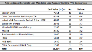 Loans: Sen Yuan Construction closed a $75 million deal Loans: Sen Yuan Construction closed a $75 million deal