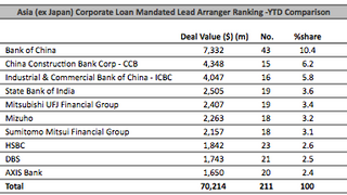 Loans: Hindustan Petroleum closed a $465 mln deal Loans: Hindustan Petroleum closed a $465 mln deal