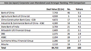 Loans: Noble Group closed a loan worth $1 billion Loans: Noble Group closed a loan worth $1 billion