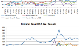 Counterparty risk: Bank of China CDS narrows 4% Counterparty risk: Bank of China CDS narrows 4%