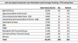 Loans: China railways firm lands jumbo $2.2 bln deal Loans: China railways firm lands jumbo $2.2 bln deal