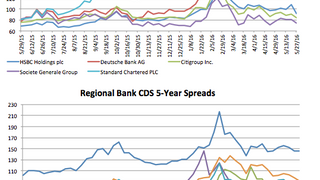 Counterparty risk: CDS spreads drop across the board Counterparty risk: CDS spreads drop across the board