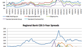 Counterparty risk: SocGen CDS snaps out 8.1% Counterparty risk: SocGen CDS snaps out 8.1%