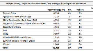 Loans: SBI backs power project with $335 mln Loans: SBI backs power project with $335 mln