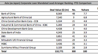 Loans: Zhengzhou Metro closed $2.66 bln loan Loans: Zhengzhou Metro closed $2.66 bln loan