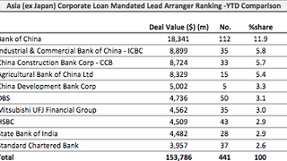 Loans: Ever Merits Investments closes $747 mln deal Loans: Ever Merits Investments closes $747 mln deal