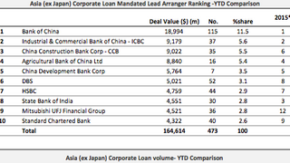 Loans: Chung Mao Property closes on $140 mln facility Loans: Chung Mao Property closes on $140 mln facility