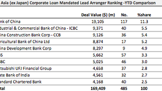 Loans: Changzhou Metro closes $1.53 bln deal Loans: Changzhou Metro closes $1.53 bln deal