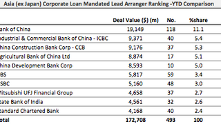 Loans: CCC Foshan Investment raises $1.77 bln in China Loans: CCC Foshan Investment raises $1.77 bln in China