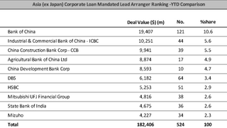 Loans: TCC International Holdings closes $540 mln deal Loans: TCC International Holdings closes $540 mln deal