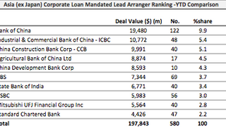 Loans: Innolux banks $1.1 bln in Taiwan Loans: Innolux banks $1.1 bln in Taiwan