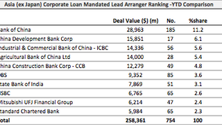 Loans: Nanchang Rail gets turbo boost of $2.6 bln Loans: Nanchang Rail gets turbo boost of $2.6 bln