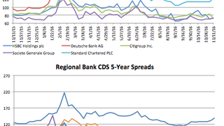 Counterparty risk: Citigroup spread shrinks 13.3% Counterparty risk: Citigroup spread shrinks 13.3%