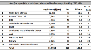 Loans: Asian corporate volumes, June 24 Loans: Asian corporate volumes, June 24