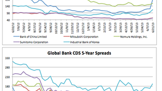Counterparty risk: Bank CDS spread levels, June 24 Counterparty risk: Bank CDS spread levels, June 24